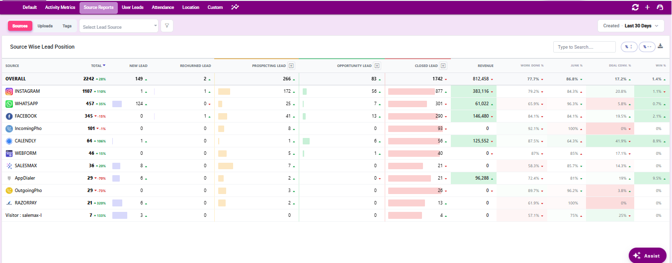 Analytics dashboard — team performance, pipeline health, revenue forecast