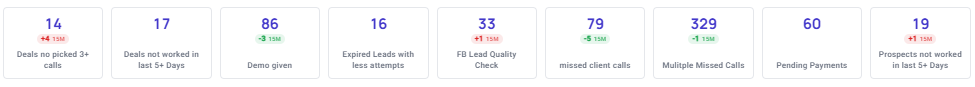 SalesMax manager attention queues showing deals not worked, demos given, expired leads, lead-quality checks, missed calls, pending payments, and neglected prospects