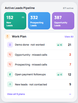 SalesMax mobile work plan showing active lead stages, missed calls, open payment follow-ups, and untouched leads for a sales representative