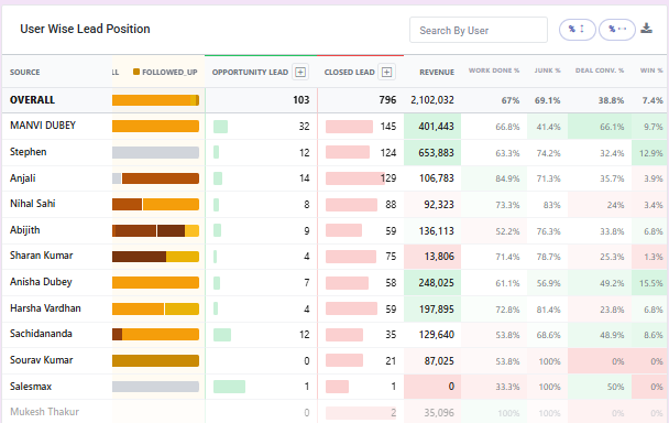 SalesMax User Wise Lead Position report showing followed-up leads, opportunities, closed leads, revenue, work rate, junk rate, and deal conversion by salesperson