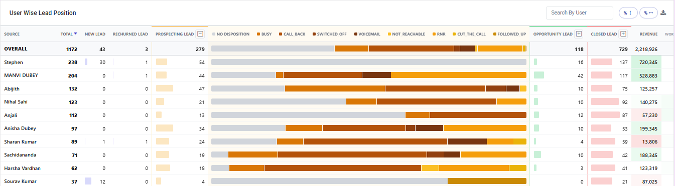 SalesMax User Wise Lead Position report showing new leads, prospecting leads, dispositions, opportunities, closed leads, and revenue by salesperson